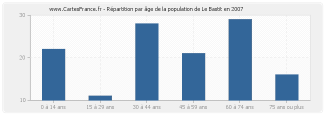 Répartition par âge de la population de Le Bastit en 2007